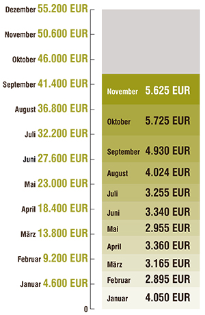 2018 11 Spenden November