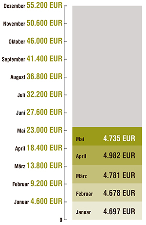 2019 05 Spenden Mai
